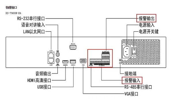 NVR面板报警输入输出接口