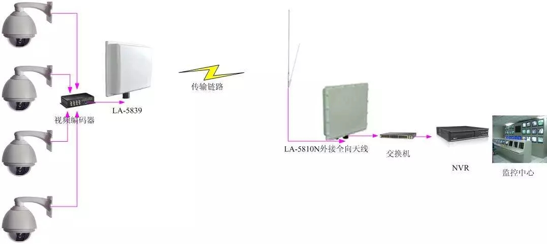 监控无线传输常用的六种模式之客户端网桥