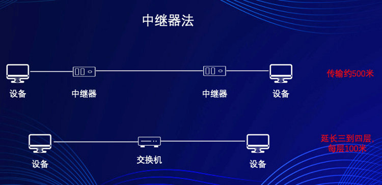 中继器法(传输距离约500米)