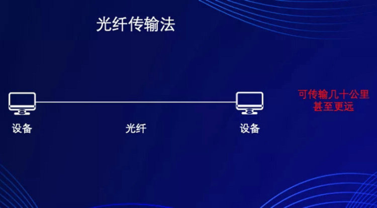 光纤传输法(传输距离能达到几十公里以上)