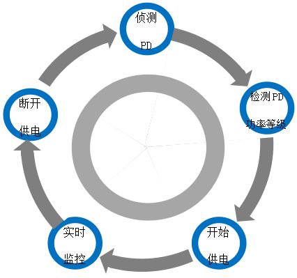 PoE以太网供电工作过程