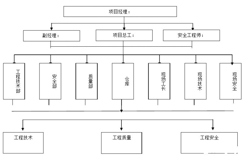 弱电工程项目岗位组织框架