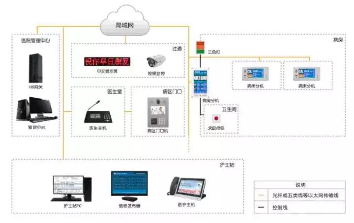 医院病房护理对讲系统