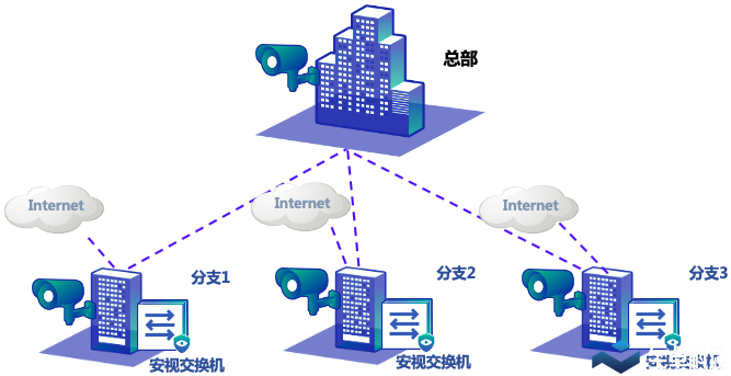 多分支视频监控网络解决方案