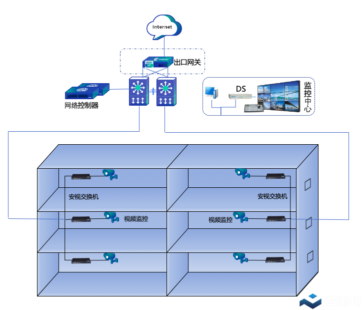 楼宇视频监控网络解决方案