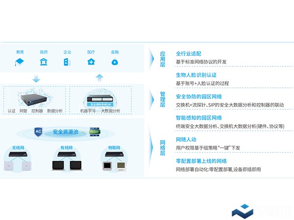 有线网络工程解决方案优势