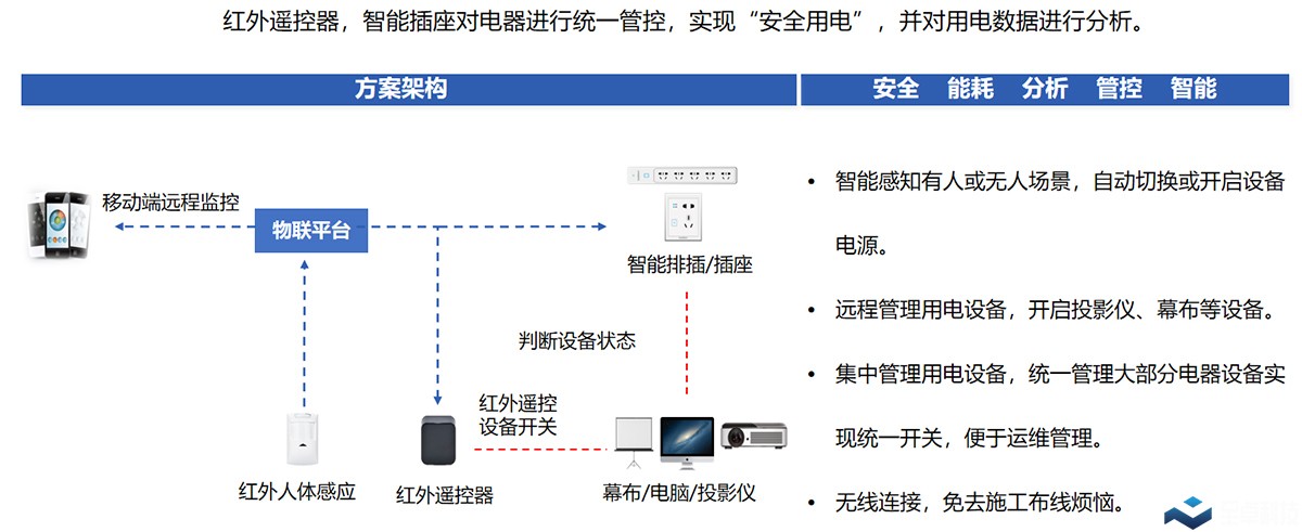 智能电器管控