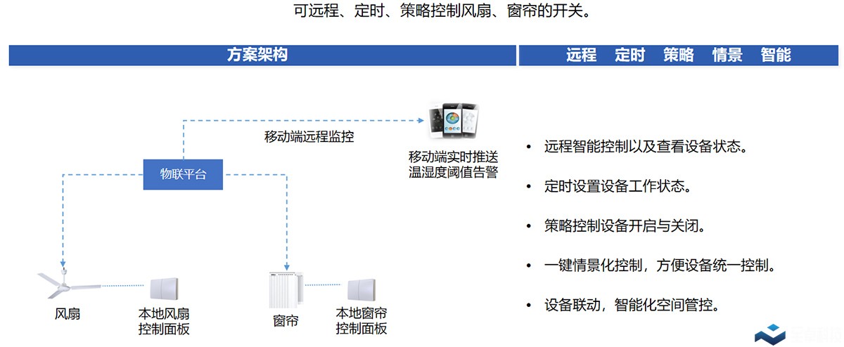 风扇窗帘控制