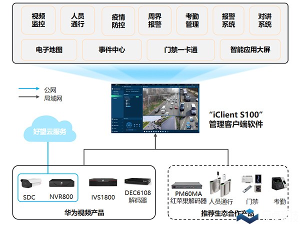 视频监控系统功能图