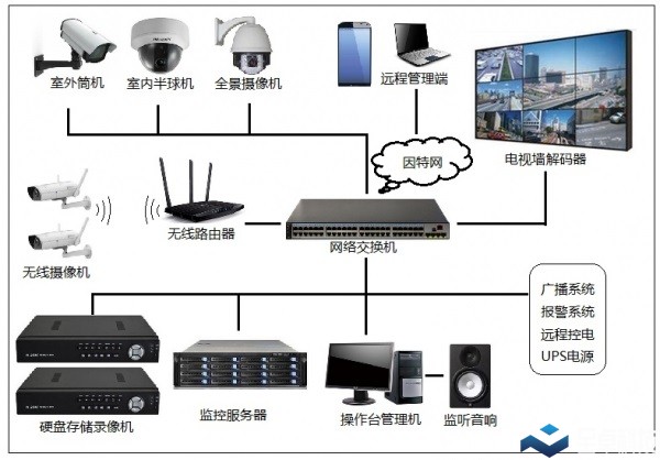 什么是智能安防监控系统？